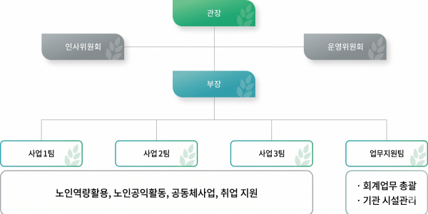 조직도