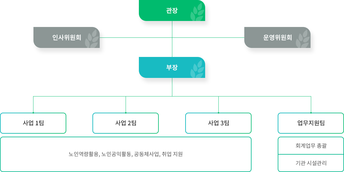 조직도